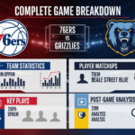 76ers vs Grizzlies